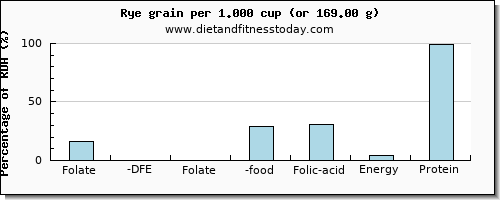 folate, dfe and nutritional content in folic acid in rye